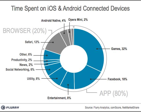 time spent on android and ios