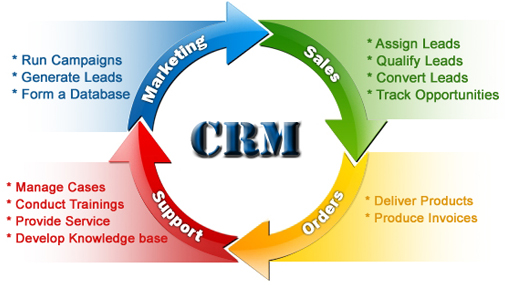 Finding The Best CRM Software For Mac