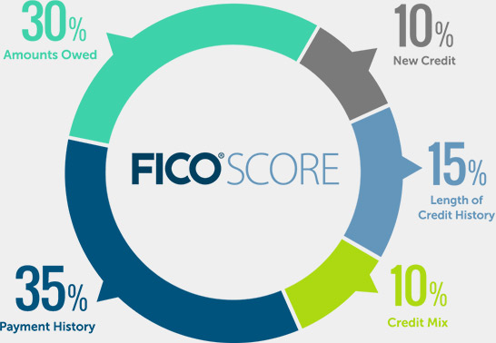 How Your Fico Scores Will Impact Your Loan Requests?
