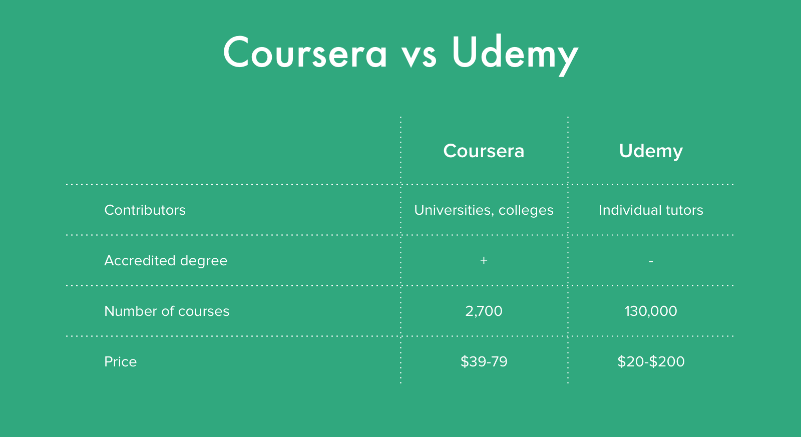Want to Make An eLearning Platform Like Coursera or Udemy? Here's How to Start